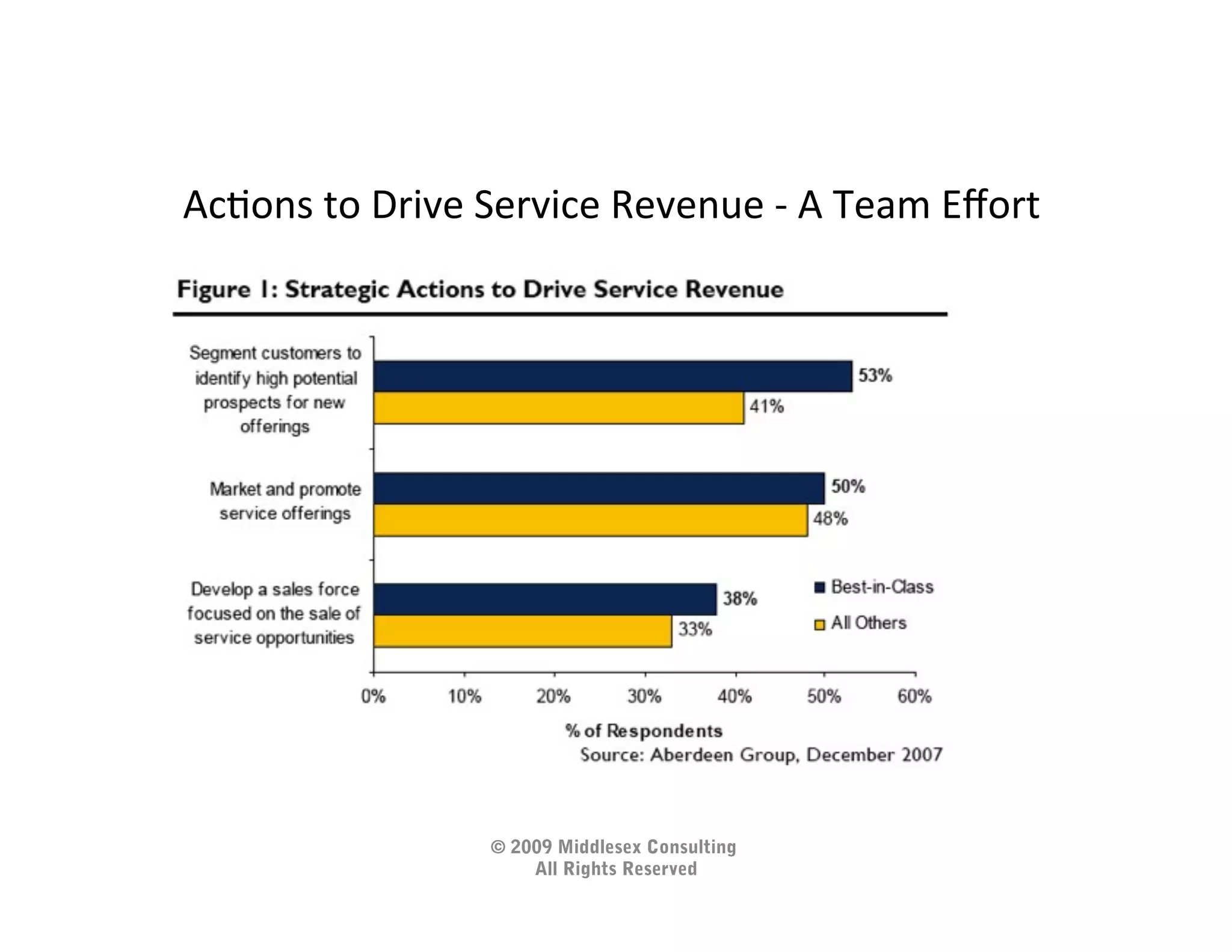 AcIons	
  to	
  Drive	
  Service	
  Revenue	
  -­‐	
  A	
  Team	
  Eﬀort	
  




                          © 2009 Middlesex Consulting
                              All Rights Reserved
 