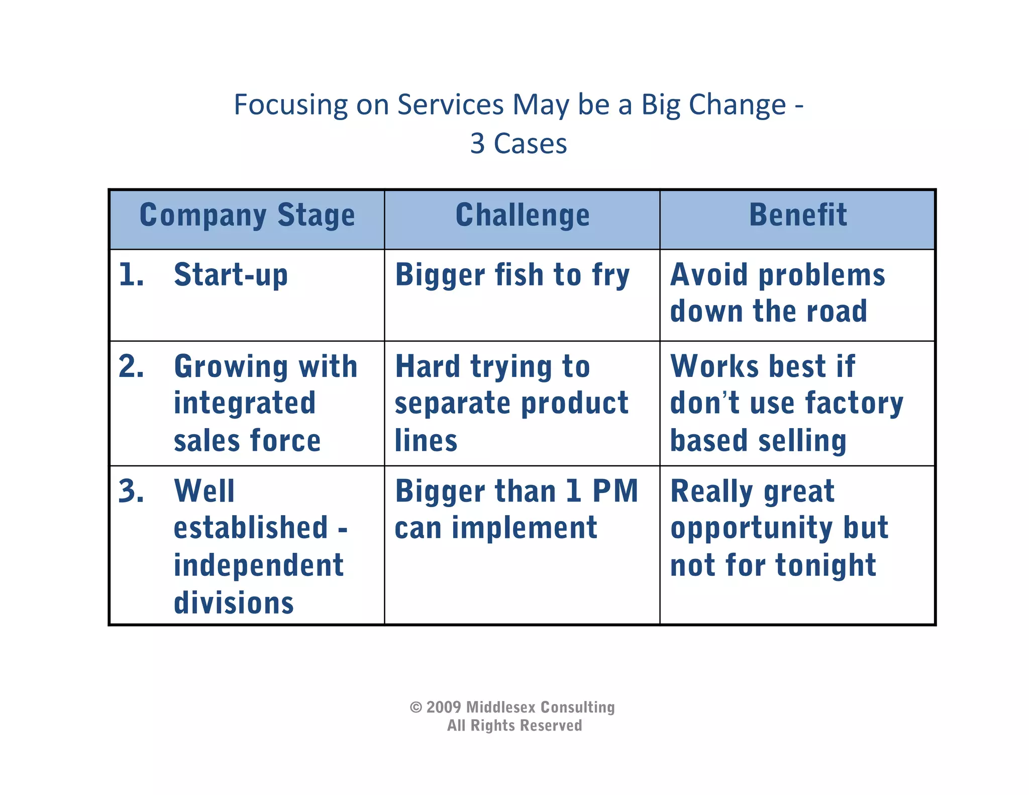 Focusing	
  on	
  Services	
  May	
  be	
  a	
  Big	
  Change	
  -­‐	
  
                                3	
  Cases       	
  
 Company Stage                     Challenge                            Beneﬁt
1.  Start-up                Bigger ﬁsh to fry                 Avoid problems
                                                              down the road
2.  Growing with            Hard trying to                    Works best if
    integrated              separate product                  don’t use factory
    sales force             lines                             based selling
3.  Well                    Bigger than 1 PM Really great
    established -           can implement    opportunity but
    independent                              not for tonight
    divisions


                             © 2009 Middlesex Consulting
                                 All Rights Reserved
 