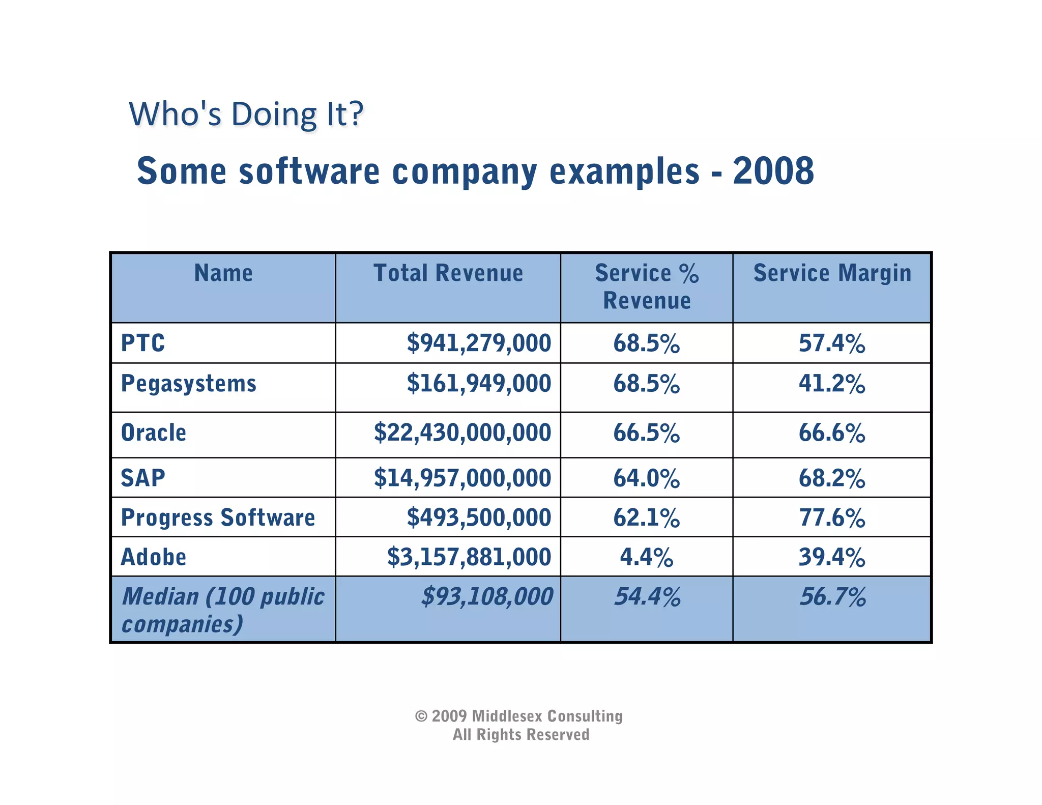 Who's	
  Doing	
  It?	
  
 Some software company examples - 2008

         Name               Total Revenue             Service %   Service Margin
                                                       Revenue
PTC                           $941,279,000              68.5%         57.4%
Pegasystems                   $161,949,000              68.5%         41.2%

Oracle                      $22,430,000,000             66.5%         66.6%
SAP                         $14,957,000,000             64.0%         68.2%
Progress Software             $493,500,000              62.1%         77.6%
Adobe                        $3,157,881,000              4.4%         39.4%
Median (100 public              $93,108,000             54.4%         56.7%
companies)


                               © 2009 Middlesex Consulting
                                   All Rights Reserved
 