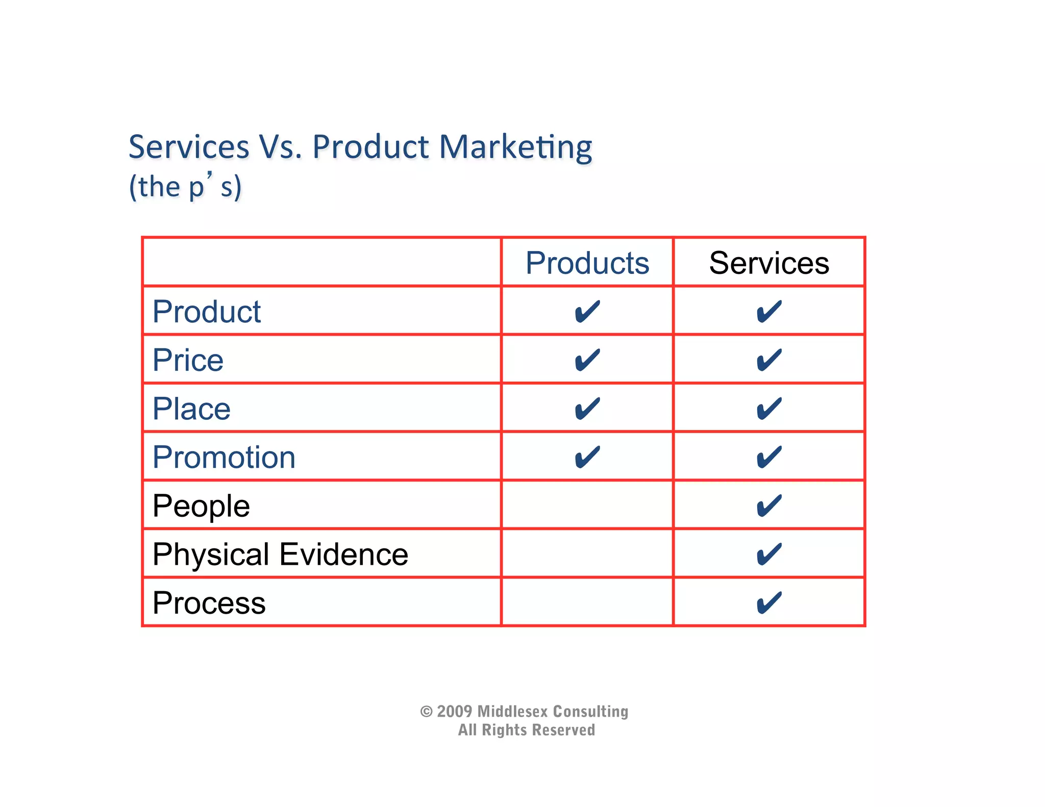 Services	
  Vs.	
  Product	
  MarkeIng	
  	
  
(the	
  p s)   	
  
                                        Products         Services
  Product                                     ✔             ✔
  Price                                       ✔             ✔
  Place                                       ✔             ✔
  Promotion                                   ✔             ✔
  People                                                    ✔
  Physical Evidence                                         ✔
  Process                                                   ✔


                           © 2009 Middlesex Consulting
                               All Rights Reserved
 