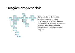 Funções empresariais

                  Concentração do domínio de
                  técnicas em torno de algum
                  profissional, e destes, em áreas ou
                  departamentos da empresa, também
                  especializados na execução de
                  determinadas funcionalidades do
                  negócio.
 