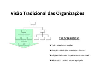 Visão Tradicional das Organizações



                          CARACTERÍSTICAS

                  Visão através das funções

                  Funções mais importantes que clientes

                  Responsabilidades se perdem nas interfaces

                  Não mostra como o valor é agregado
 