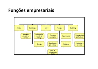 Funções empresariais
 