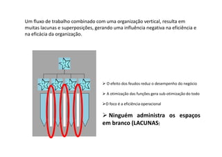 Um fluxo de trabalho combinado com uma organização vertical, resulta em
muitas lacunas e superposições, gerando uma influência negativa na eficiência e
na eficácia da organização.




                                     O efeito dos feudos reduz o desempenho do negócio

                                     A otimização das funções gera sub-otimização do todo

                                     O foco é a eficiência operacional

                                     Ninguém administra os espaços
                                   em branco (LACUNAS)
 