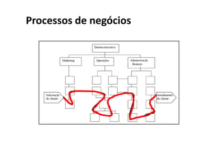 Processos de negócios
 