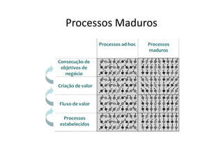 Processos Maduros
 