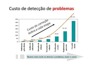 Custo de detecção de problemas
 