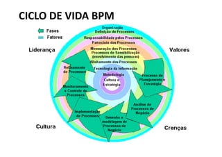 CICLO DE VIDA BPM
 