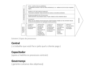 Existem 3 tipos de processos:

Central
( o trabalho que você faz e pelo qual o cliente paga )

Capacitador
(apoia e habilita os processos centrais)

Governança
( garante o alcance dos objetivos)
 