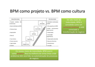 BPM como projeto vs. BPM como cultura
                                                             Em alto níveis de
                                                            maturidade, BPM é
                                                           concebido como um
                                                         processo contínuo e está
                                                               conectado à
                                                        transformação do negócio




      Em baixos níveis de maturidade, BPM ocorre
 como projetos, foca na melhoria de certas áreas onde
problemas têm ocorrido, ou automatização de processos
                       de negócio
 