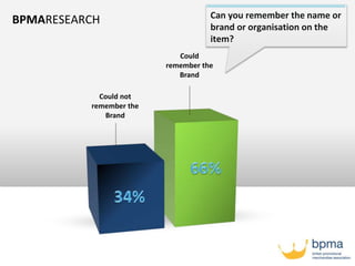BPMARESEARCH
Could
remember the
Brand
Could not
remember the
Brand
Can you remember the name or
brand or organisation on the
item?
 