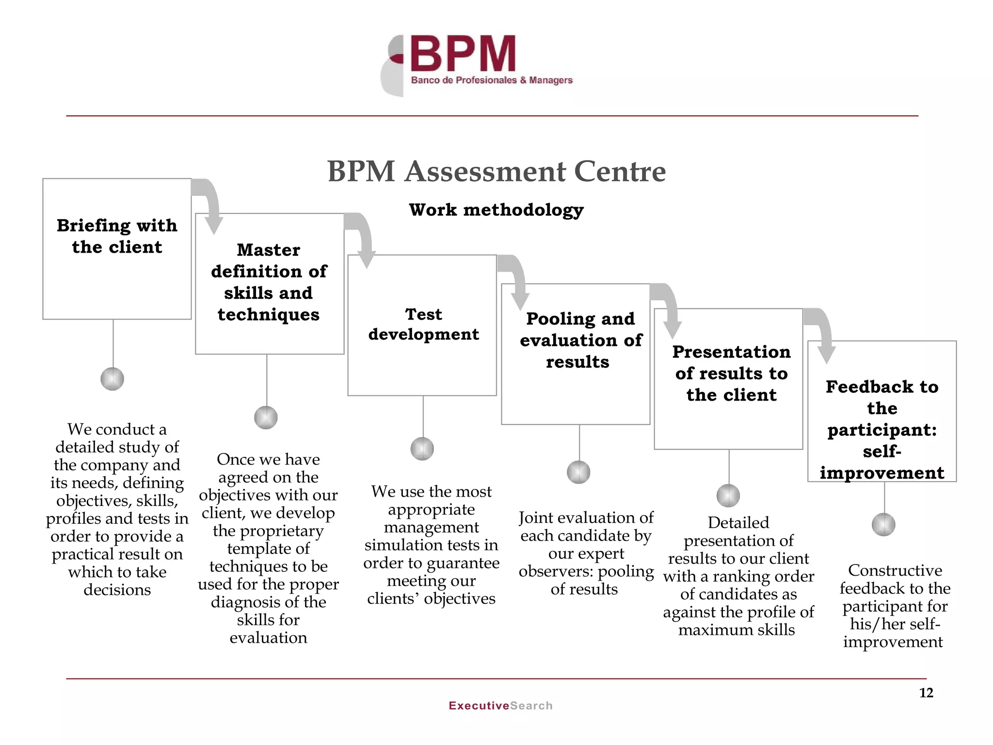 BPM Assessment Centre
                                                  Work methodology
 Briefing with
  the client              Master
                       definition of
                         skills and
                        techniques              Test               Pooling and
                                            development           evaluation of
                                                                                       Presentation
                                                                     results
                                                                                       of results to
                                                                                        the client              Feedback to
                                                                                                                    the
   We conduct a                                                                                                 participant:
 detailed study of                                                                                                  self-
 the company and         Once we have
                         agreed on the                                                                         improvement
its needs, defining
                      objectives with our    We use the most
 objectives, skills,
                                               appropriate
profiles and tests in client, we develop                          Joint evaluation of        Detailed
                        the proprietary        management
order to provide a                                                each candidate by      presentation of
                          template of       simulation tests in
 practical result on                                                  our expert       results to our client
                       techniques to be     order to guarantee                                                     Constructive
   which to take                                                  observers: pooling with a ranking order
                      used for the proper      meeting our                                                       feedback to the
     decisions                                                         of results        of candidates as
                       diagnosis of the     clients’ objectives                                                  participant for
                            skills for                                                against the profile of
                                                                                        maximum skills             his/her self-
                           evaluation                                                                             improvement


                                                                                                                           12
 