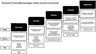 Business Process Maturity Stages, Quirks and Key Focus Areas
 