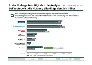 In der Umfrage bestätigt sich die Analyse
bei Youtube ist die Nutzung allerdings deutlich höher
YouTube zeigt die kognitiv...