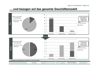 und bezogen auf das gesamte Geschäftsmodell
                                                                      12
           Kostenpflichtiger                                                                                              Pricing wird beim
           App-Download                                               10                                                   iPad stärker im
                                              13%                                                                          Angebot selber
           Kostenfreier App-                                          8                                                     vorgenommen
           Download
iPad




                                                                      6                                                Kostenpflichtig

                                                                               9                                       Kostenlos
                                                                      4

                                     87%                              2                     4
                                                                                                           1
                                                                      0
                                                                            Kiosk-App   Product-App    Shortcut-App

                                                                      67%

                                                                      6
           Kostenpflichtiger                                                                                              Pricing hängt bei
           App-Download                                               5                                                     iPhone Apps
                                                                                                                           stärker an dem
           Kostenfreier App-                                          4                                                    App-Download
           Download
  iPhone




                                                                      3                                                Kostenpflichtig
                               50%                    50%                                                              Kostenlos
                                                                      2

                                                                      1

                                                                      0
                                                                            Kiosk-App   Product-App    Shortcut-App
 * Grundlage sind Tageszeitungen die Angebote auf dem iPad anbieten

                                                 12 / 2010                                            BDZV Konferenz                          9
 