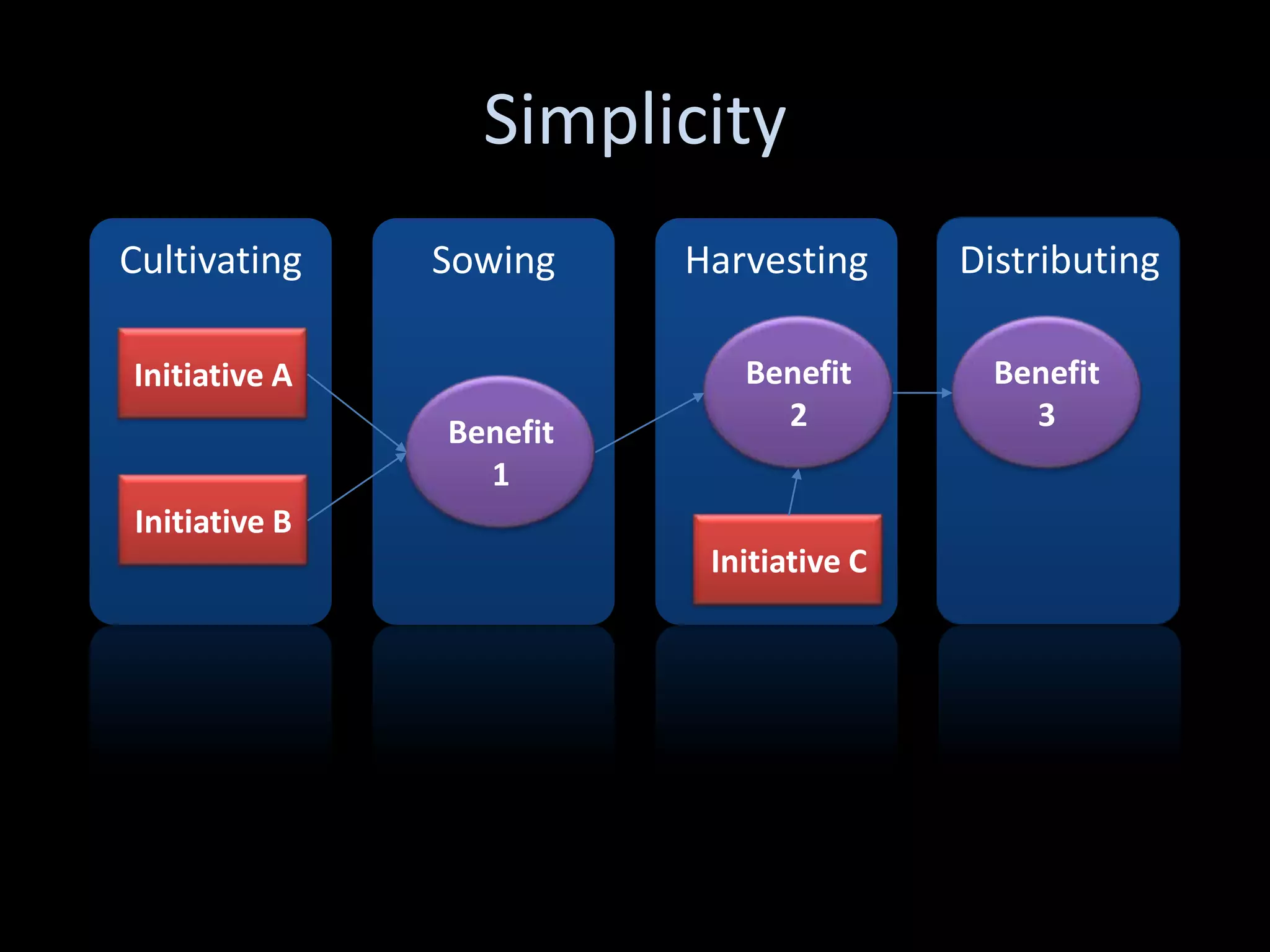 Simplicity
Cultivating    Sowing    Harvesting      Distributing

Initiative A                Benefit        Benefit
               Benefit        2              3
                 1
Initiative B
                          Initiative C
 