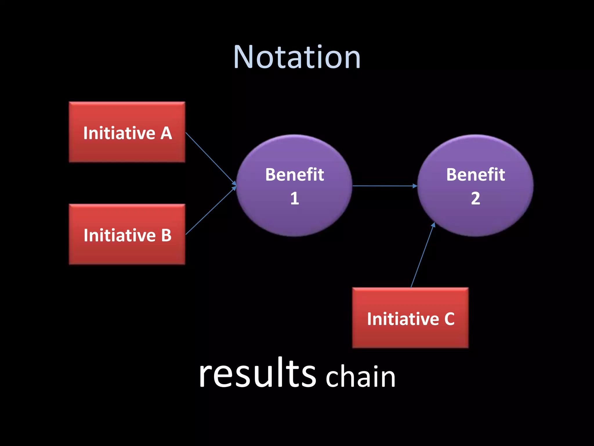 Notation
Initiative A

                   Benefit             Benefit
                     1                   2
Initiative B



                             Initiative C


               results chain
 