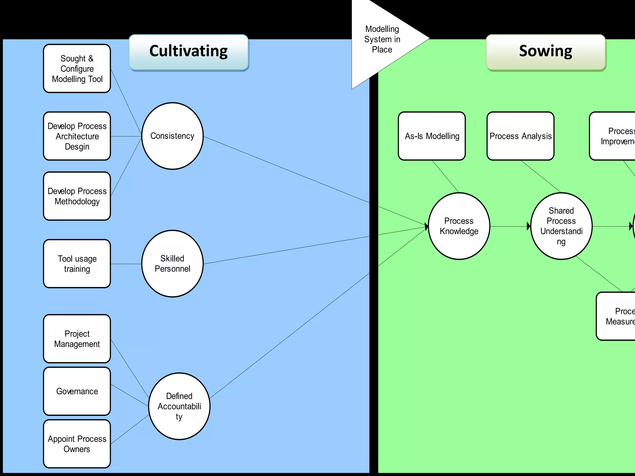 Modelling
                                  System in

  Sought &
                  Cultivating
                    Preparing
                                    Place                                 Sowing
                                                                           Sowing
  Configure
 Modelling Tool




Develop Process
                                                                                                Process
  Architecture    Consistency                 As-Is Modelling      Process Analysis
                                                                                              Improveme
    Desgin




Develop Process
 Methodology
                                                                                  Shared
                                                        Process                  Process
                                                       Knowledge                Understandi
                                                                                    ng
  Tool usage        Skilled
   training        Personnel



                                                                                                 Proce
                                                                                               Measure
   Project
 Management




  Governance
                     Defined
                   Accountabili
                       ty

Appoint Process
   Owners
 