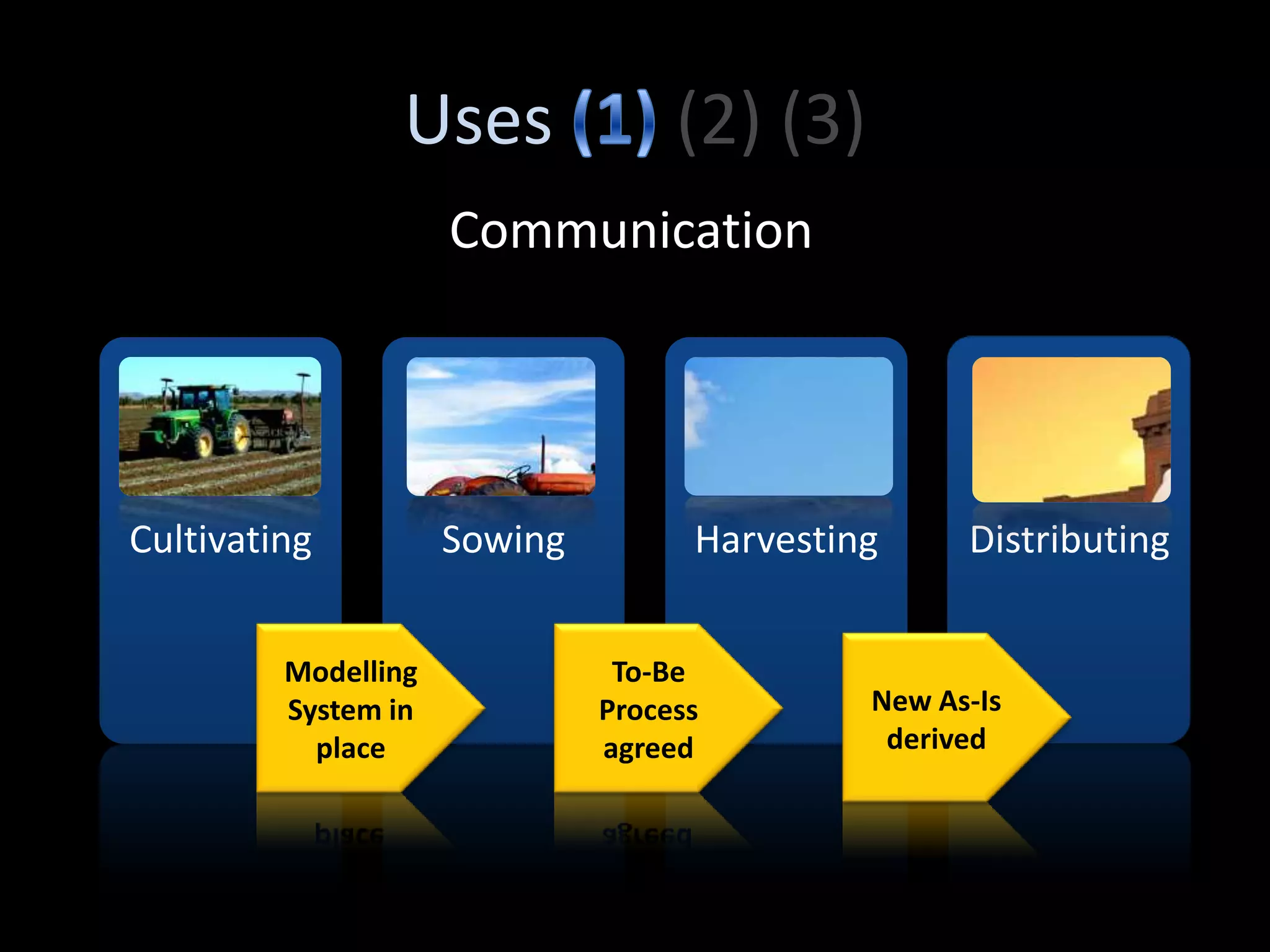 Uses              (2) (3)
                     Communication




Cultivating          Sowing         Harvesting     Distributing


         Modelling             To-Be
         System in            Process        New As-Is
           place              agreed          derived
 