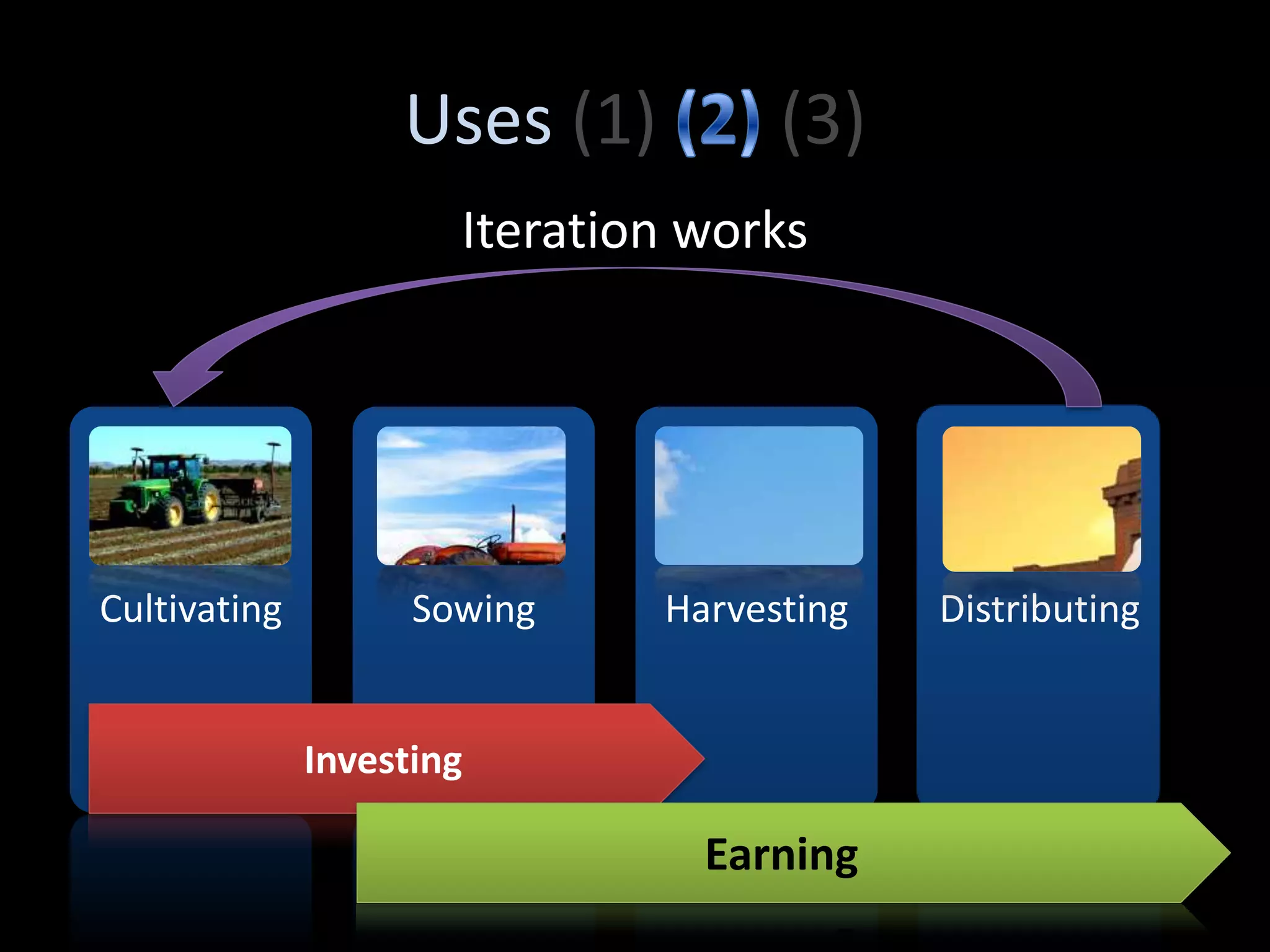 Uses (1)         (3)
                      Iteration works




Cultivating         Sowing    Harvesting   Distributing


              Investing

                                Earning
 