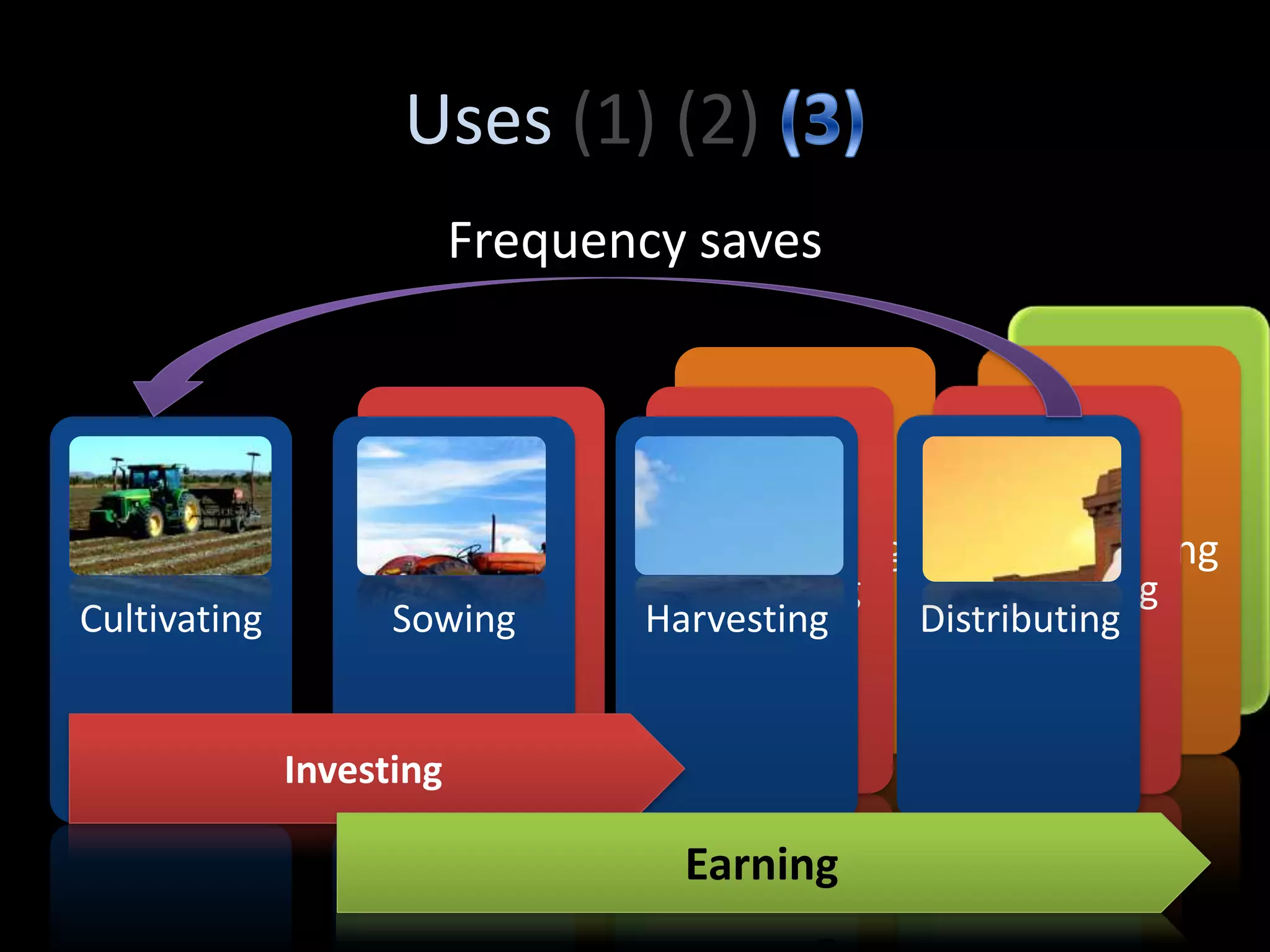 Uses (1) (2)
                          Frequency saves



                                                        Distributing
                                    Harvesting       Distributing
                     Sowing       Harvesting       Distributing
Cultivating         Sowing       Harvesting      Distributing


              Investing

                                   Earning
 