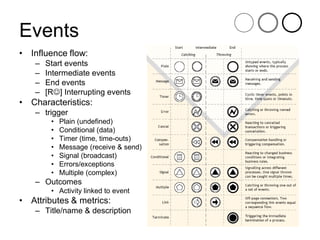 Events 
•Influence flow: 
–Start events 
–Intermediate events 
–End events 
–[R] Interrupting events 
•Characteristics: 
–trigger 
•Plain (undefined) 
•Conditional (data) 
•Timer (time, time-outs) 
•Message (receive & send) 
•Signal (broadcast) 
•Errors/exceptions 
•Multiple (complex) 
–Outcomes 
•Activity linked to event 
•Attributes & metrics: 
–Title/name & description  