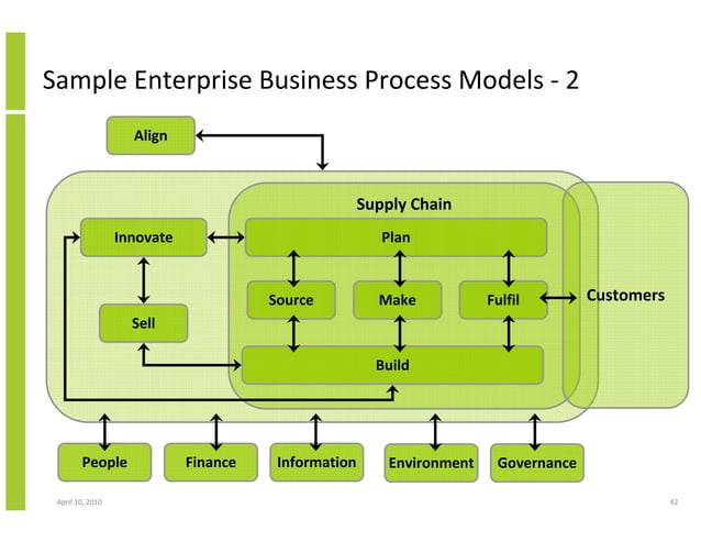BPM (Business Process Management), CRM and Cross-Functional Enterprise ...
