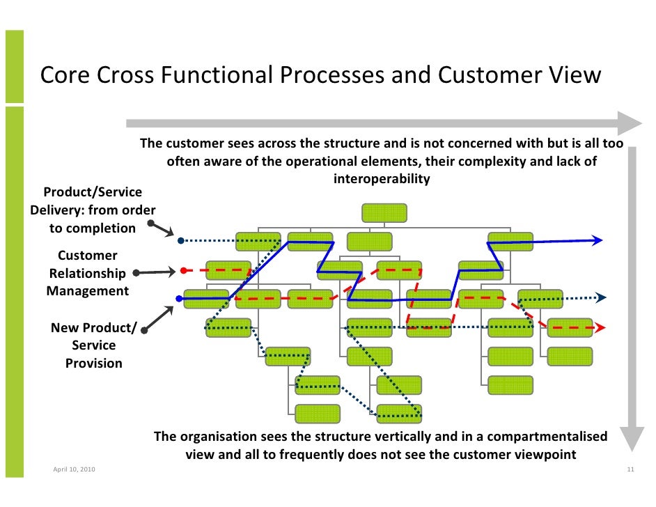 Crm Level 0 Diagram Choice Image - How To Guide And Refrence
