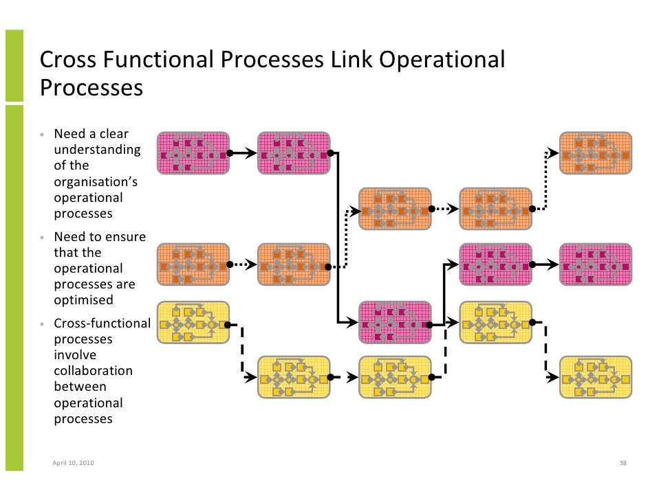 bpm business process management crm and cross functional enterpris