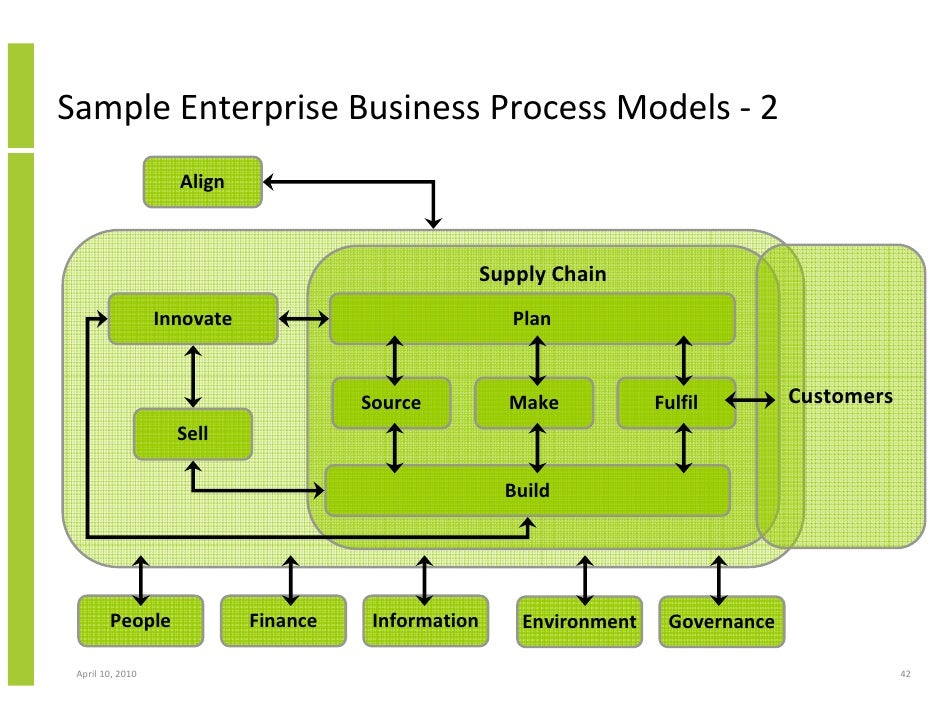 bpm business process management crm and cross functional enterpris