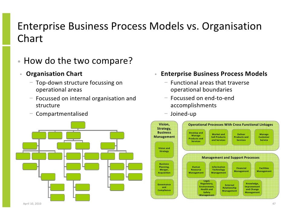 bpm business process management crm and cross functional chart vs organizational chart