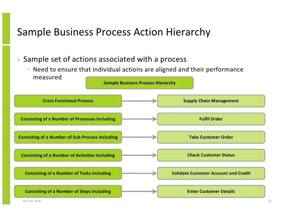 bpm business process management crm and cross functional enterpris
