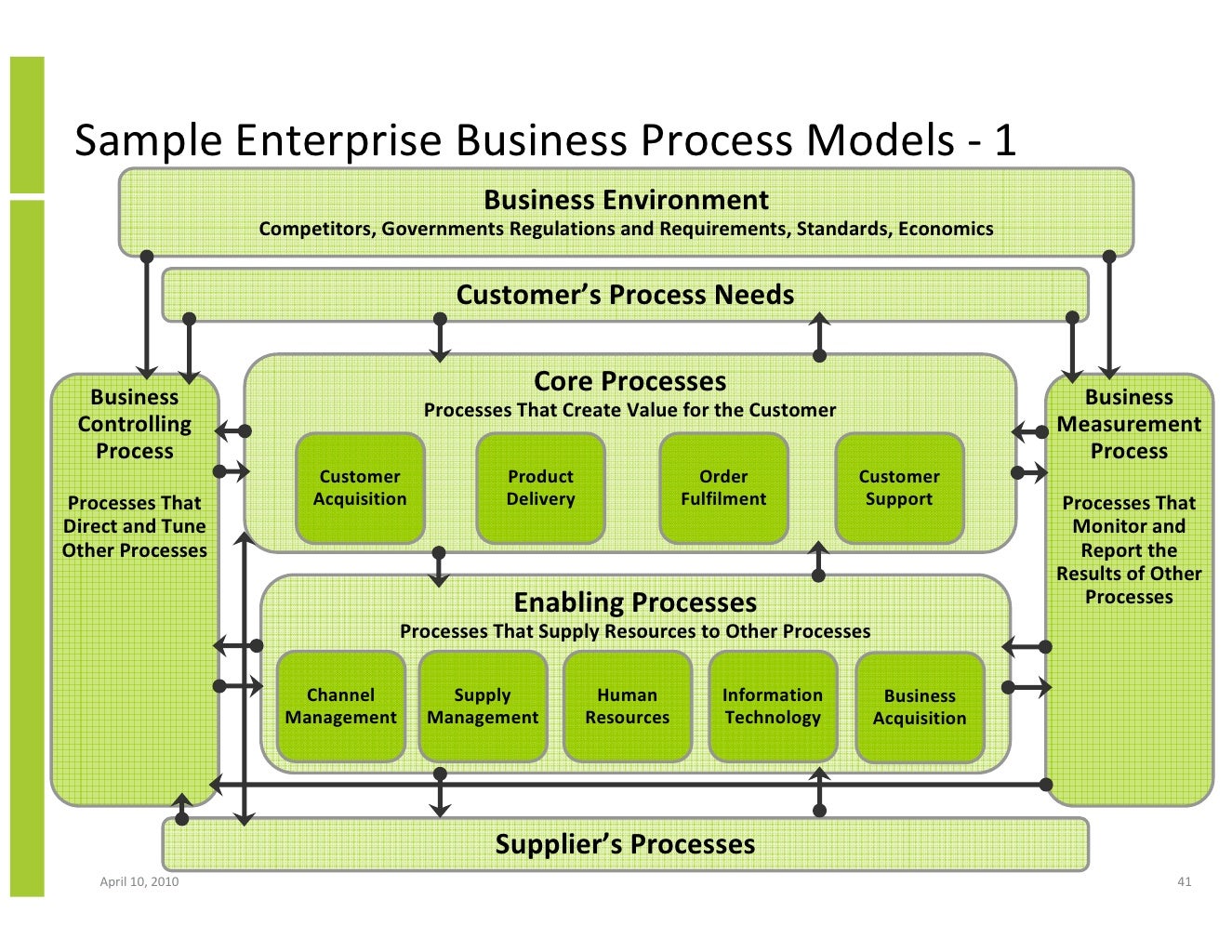Processing your order. BPM Business process Management. BPM (Business process Management, управления бизнес-процессами) схема. Бизнес процесс Performance Management. Архитектура процессов etom.