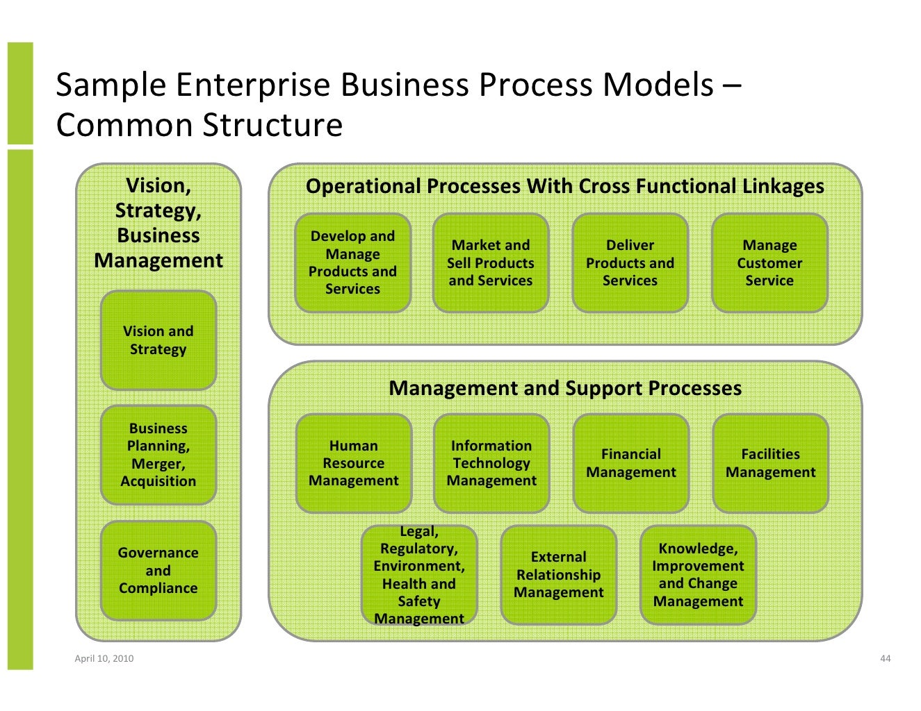 business process modelling analysis and design business process modelling analysis and design