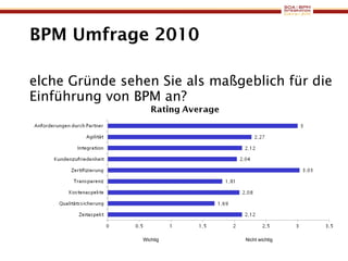 BPM Umfrage 2010 Welche Gründe sehen Sie als maßgeblich für die Einführung von BPM an? Wichtig  Nicht wichtig 