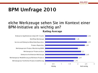 BPM Umfrage 2010 Welche Werkzeuge sehen Sie im Kontext einer BPM-Initiative als wichtig an? Wichtig  Nicht wichtig 