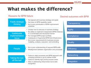 What makes the difference? Transparency Agility Compliance Quality Efficiency Networking Integration Reasons for BPM failure Desired outcomes with BPM Faulty strategic thinking Faulty strategic thinking Not aligned with business strategy and goals Not clear on BPM capability needs No or poor prioritization of BPM improvement initiatives Inadequate implementation focus Unclear how to execute on business strategy No ability to implement independent BPM initiatives in a coordinated and structured manner No managed BPM project portfolio Inadequate or fragmented BPM tool infrastructure  No or poor requirements for business process modeling, analysis, execution, and controlling People No or poor understanding of required BPM skills Misalignment between organization and processes  Taking the eye off the ball Failure to align processes and BPM approach with changing business or go to market model Failure to identify high priority process areas Slow in addressing critical areas due to late recognition  