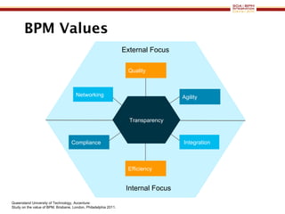 BPM Values Quality Efficiency  Agility Networking Transparency Integration Compliance Queensland University of Technology, Accenture:  Study on the value of BPM, Brisbane, London, Philadelphia 2011. Internal Focus External Focus 