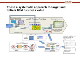 Chose a systematic approach to target and deliver BPM business value Identify Process Priorities High Level Perf. Gap Analysis (for critical processes) Value/Issue Tree Process Impact Matrix Capability Assessment Model High Performance Business Research /  Industry Trends Business Strategy Industry on a Page Foundation for Delivery of Value on all types of engagement, e.g.: Transparent, efficient and agile processes Next generation process automation Accelerated core system implementation BPM application configuration 