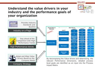 Understand the value drivers in your industry and the performance goals of your organization Adapt and Align Value  Drivers Based on the  Company Needs Provides Industry  Standards and  Baseline Stay ahead of the  Competition with High Performance Trends Industry on a Page High Performance trends Company Strategy By decomposing the Value drivers and determining  the relevant Performance dimensions, detailed process level goals are identified as an input into the Process Impact Matrix 