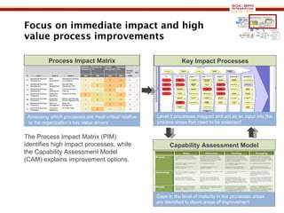 Focus on immediate impact and high value process improvements Process Impact Matrix Capability Assessment Model Key Impact Processes Assessing which processes are most critical relative  to the organization’s key value drivers Gaps in the level of maturity in the processes areas are identified to deem areas of improvement Level 3 processes mapped and act as an input into the process areas that need to be assessed  The Process Impact Matrix (PIM)  identifies high impact processes, while  the Capability Assessment Model  (CAM) explains improvement options.  