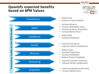 Quantify expected benefits  based on BPM Values Reduce Risk Improve Process Visibility Increase Revenue Increase Stakeholder Value Increase Customer Acquisition Increase Market Share Reduce Costs Increase Productivity Increase Profitability Reduce Process Complexity Improve Consistency Improve Customer Satisfaction Reduce Risk Improve Compliance Improve Customer Experience Improve Partner Collaboration Improve Employee performance Increase Market Focus Transparency enables all other BPM Benefits Transparency Agility Compliance Quality Efficiency Networking Integration 
