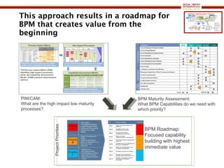 This approach results in a roadmap for BPM that creates value from the beginning BPM Maturity Assessment: What BPM Capabilities do we need with which priority? PIM/CAM: What are the high impact low maturity processes? Project Priorities BPM Roadmap: Focused capability building with highest immediate value 