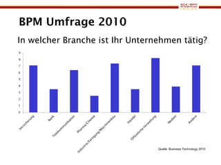 BPM Umfrage 2010 In welcher Branche ist Ihr Unternehmen tätig? Quelle: Business Technology 2010 