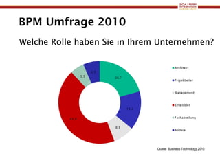 BPM Umfrage 2010 Welche Rolle haben Sie in Ihrem Unternehmen? Quelle: Business Technology 2010 