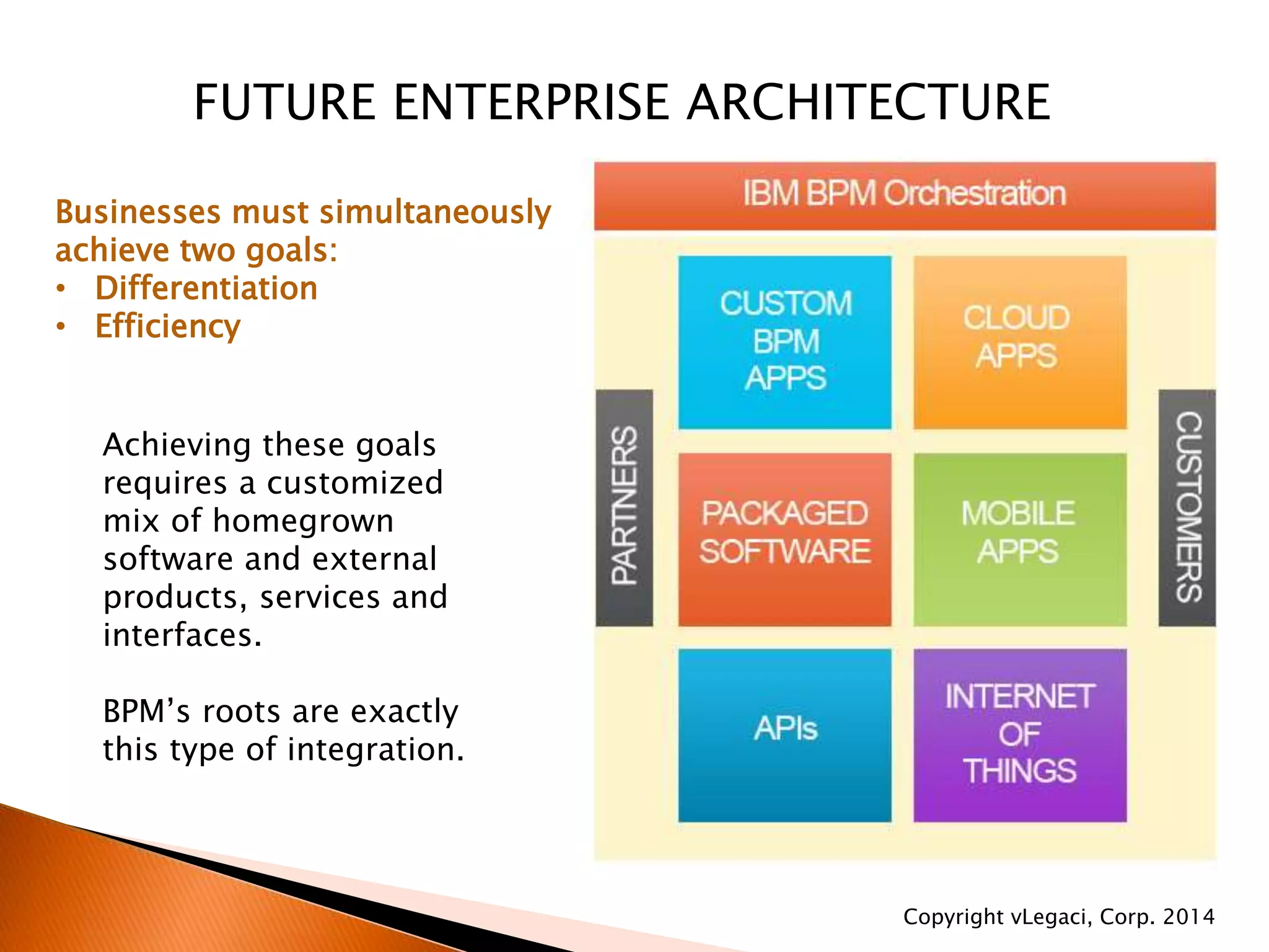 FUTURE ENTERPRISE ARCHITECTURE
Businesses must simultaneously
achieve two goals:
• Differentiation
• Efficiency
Achieving these goals
requires a customized
mix of homegrown
software and external
products, services and
interfaces.
BPM’s roots are exactly
this type of integration.
Copyright vLegaci, Corp. 2014
 