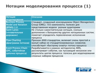Нотация моделирования 
Описание 
Business Process Model and Notation (BPMN) 2.0 
Стандарт, созданный консорциумом Object Management Group (OMG); 103 компонента; полезен для представления модели разным аудиториям 
Swim Lanes («плавательные дорожки») 
Не столько самостоятельная нотация, сколько дополнение к большинству других нотационных систем; помогает определить переключение исполнения процесса 
Flow Charting (Диаграмма потоков) 
Признан ANSI стандартом, включает очень простой и малый набор не стандартизированных символов; способствует «быстрому охвату» потока процесса 
Event Process Chain (EPC, событийная цепочка процесса) 
Разрабатывается в рамках методологии ARIS, рассматривает события, как пускающий механизм или результаты шагов процесса; полезна для моделирования сложных наборов процессов 
33  