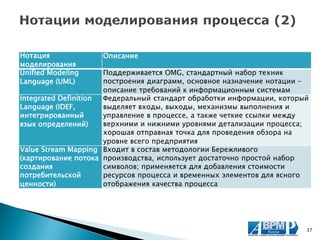 Нотация моделирования 
Описание 
Unified Modeling Language (UML) 
Поддерживается OMG, стандартный набор техник построения диаграмм, основное назначение нотации – описание требований к информационным системам 
Integrated Definition Language (IDEF, интегрированный язык определений) 
Федеральный стандарт обработки информации, который выделяет входы, выходы, механизмы выполнения и управление в процессе, а также четкие ссылки между верхними и нижними уровнями детализации процесса; хорошая отправная точка для проведения обзора на уровне всего предприятия 
Value Stream Mapping (картирование потока создания потребительской ценности) 
Входит в состав методологии Бережливого производства, использует достаточно простой набор символов; применяется для добавления стоимости ресурсов процесса и временных элементов для ясного отображения качества процесса 
37  