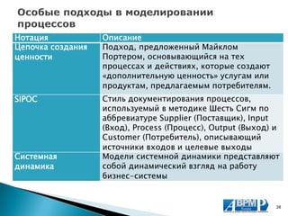 Нотация 
Описание 
Цепочка создания ценности 
Подход, предложенный Майклом Портером, основывающийся на тех процессах и действиях, которые создают «дополнительную ценность» услугам или продуктам, предлагаемым потребителям. 
SIPOC 
Стиль документирования процессов, используемый в методике Шесть Сигм по аббревиатуре Supplier (Поставщик), Input (Вход), Process (Процесс), Output (Выход) и Customer (Потребитель), описывающий источники входов и целевые выходы 
Системная динамика 
Модели системной динамики представляют собой динамический взгляд на работу бизнес-системы 
38  
