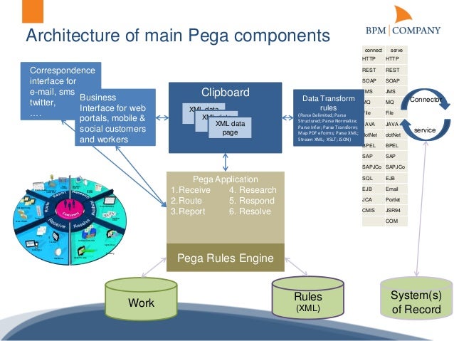 Bpm company code camp - configuration or coding with pega layer 3 routing diagram 